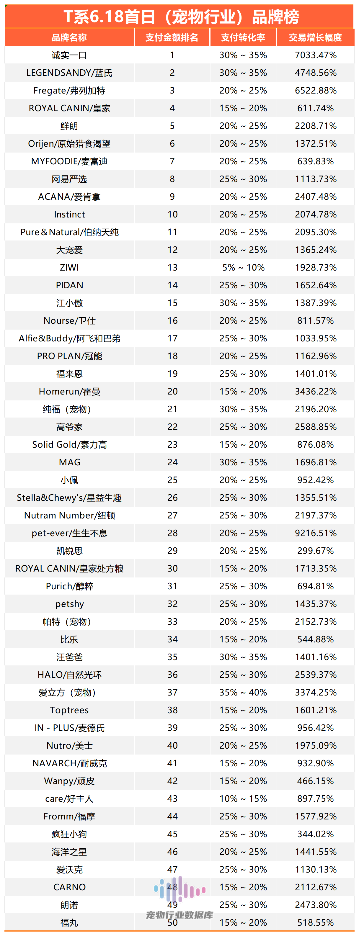 天猫6.18 5.20当天战报_宠物食品用品